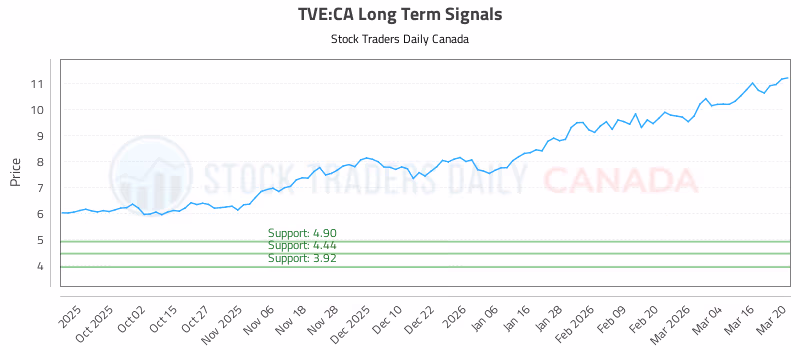 Stock Chart for TVE:CA