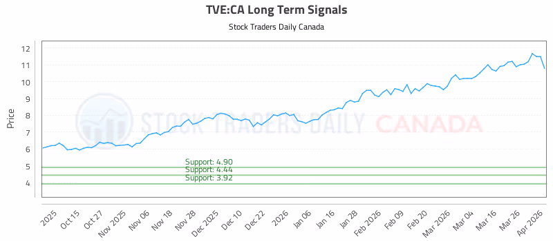 Stock Chart for TVE:CA