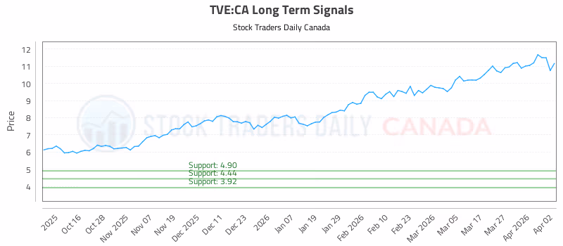 Stock Chart for TVE:CA