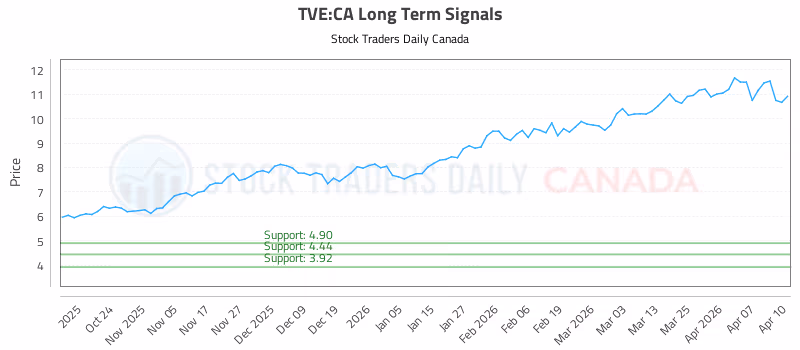 Stock Chart for TVE:CA