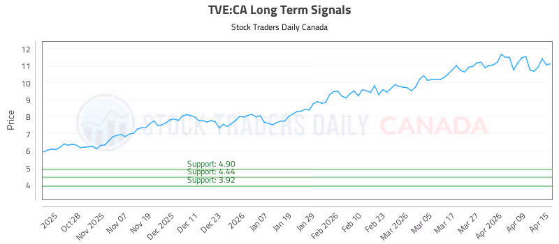 Stock Chart for TVE:CA