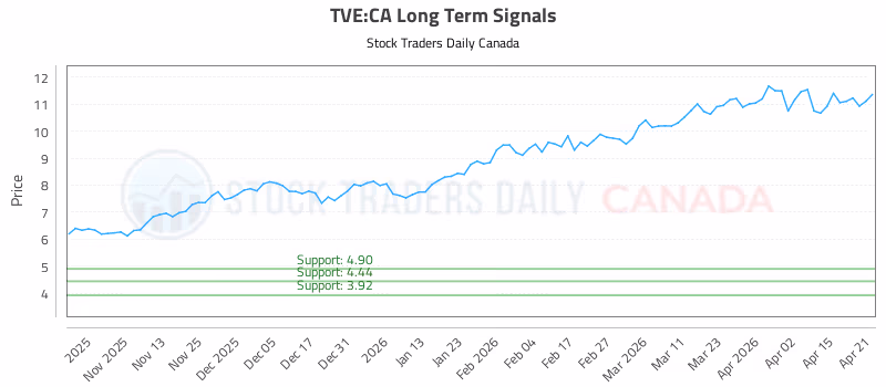 Stock Chart for TVE:CA