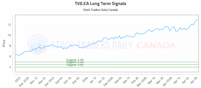 Stock Chart for TVE:CA