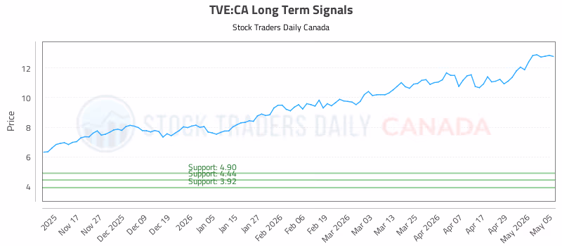 Stock Chart for TVE:CA