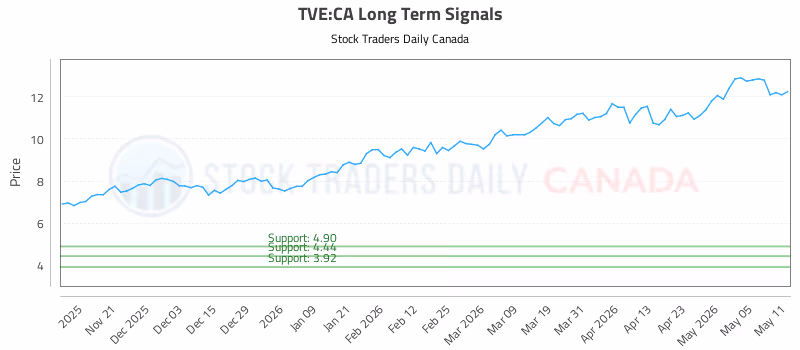 Stock Chart for TVE:CA