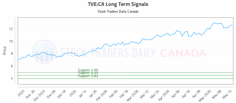 Stock Chart for TVE:CA