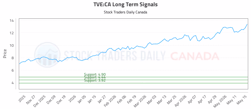Stock Chart for TVE:CA