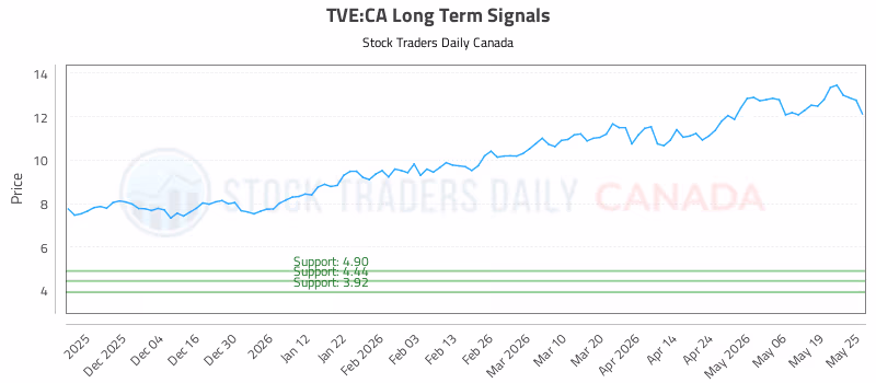 Stock Chart for TVE:CA