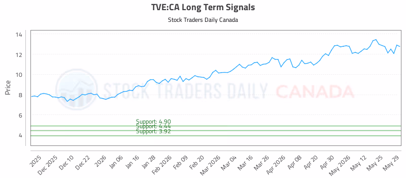 Stock Chart for TVE:CA