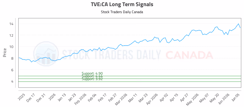 Stock Chart for TVE:CA