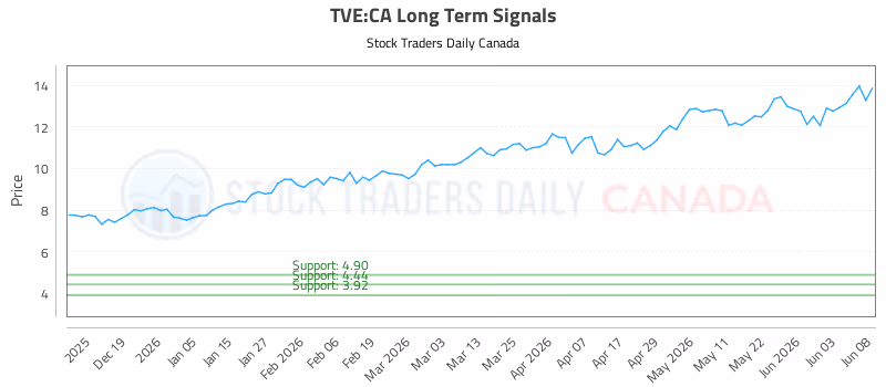 Stock Chart for TVE:CA