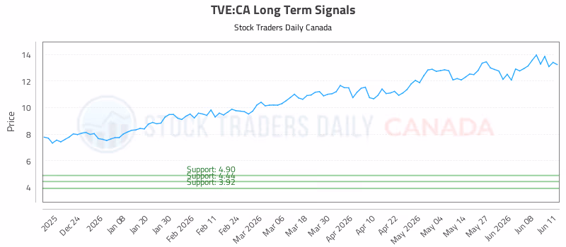 Stock Chart for TVE:CA