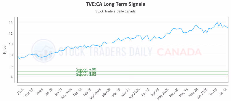 Stock Chart for TVE:CA