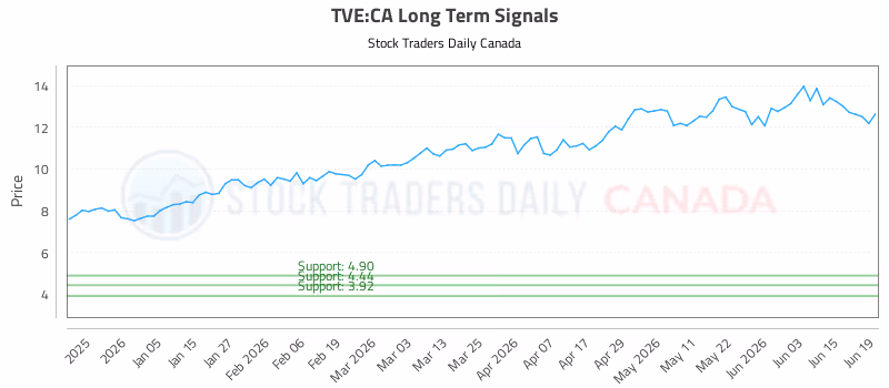 Stock Chart for TVE:CA
