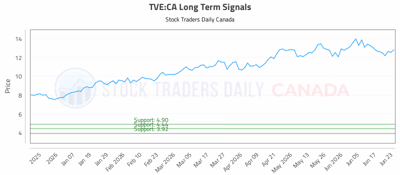 Stock Chart for TVE:CA