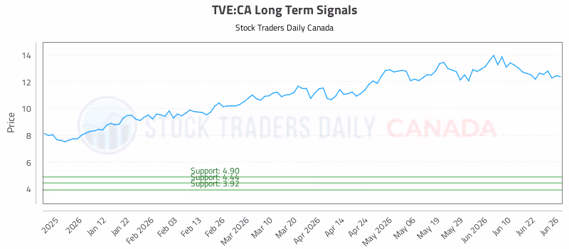 Stock Chart for TVE:CA