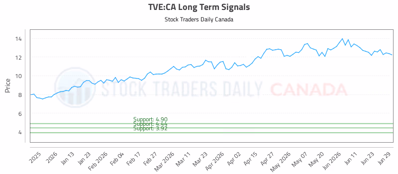 Stock Chart for TVE:CA