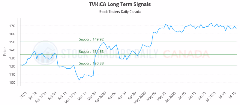 Stock Chart for TVK:CA