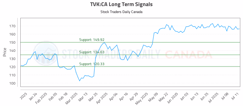 Stock Chart for TVK:CA