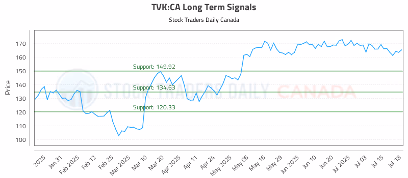 Stock Chart for TVK:CA