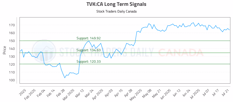 Stock Chart for TVK:CA