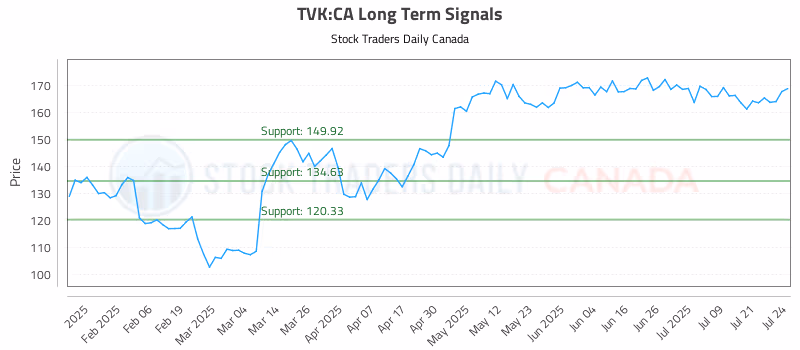 Stock Chart for TVK:CA