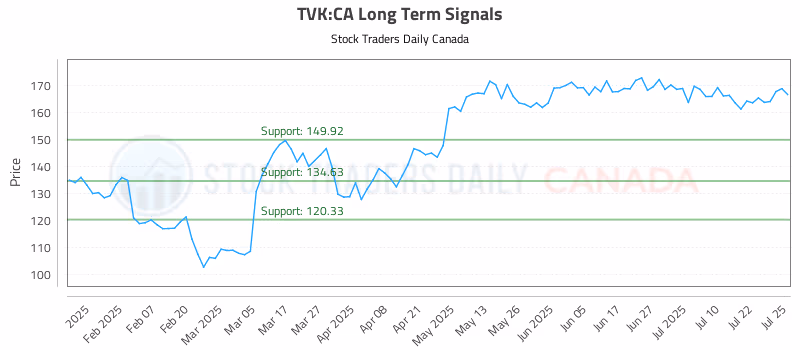 Stock Chart for TVK:CA