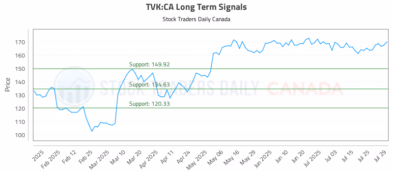 Stock Chart for TVK:CA