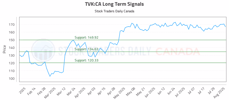 Stock Chart for TVK:CA