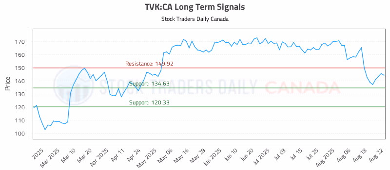 Stock Chart for TVK:CA