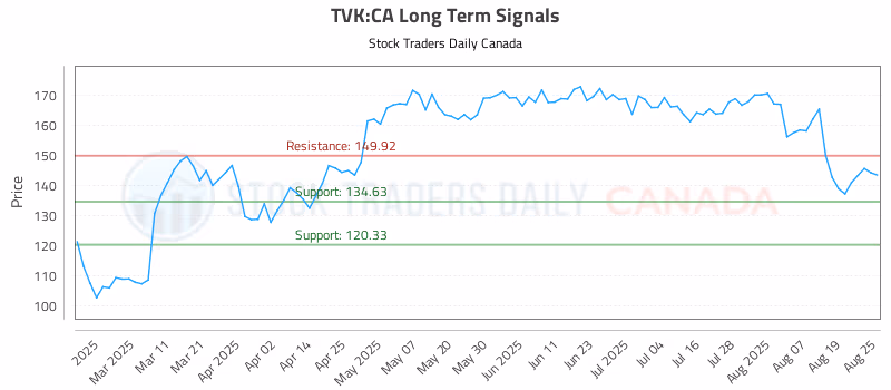 Stock Chart for TVK:CA