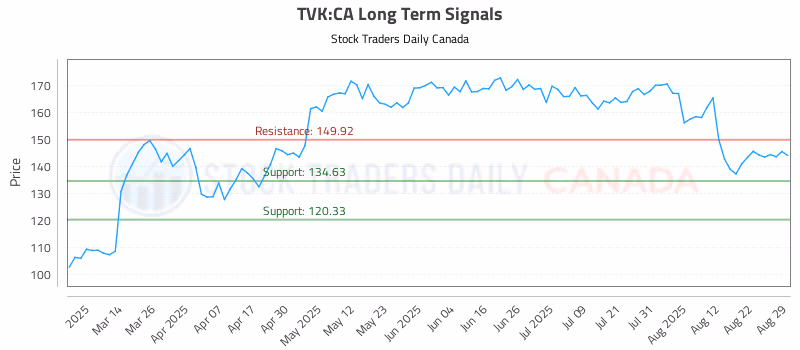 Stock Chart for TVK:CA