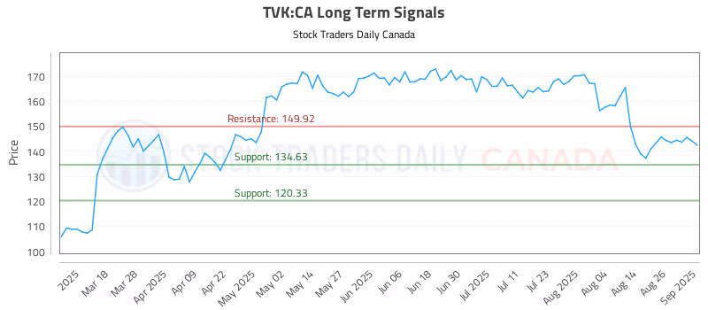 Stock Chart for TVK:CA