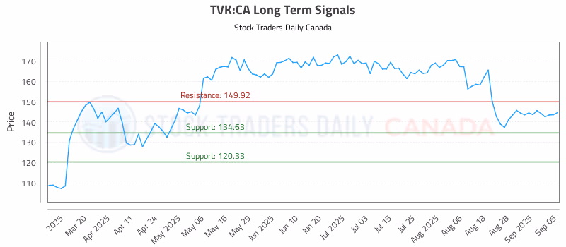 Stock Chart for TVK:CA