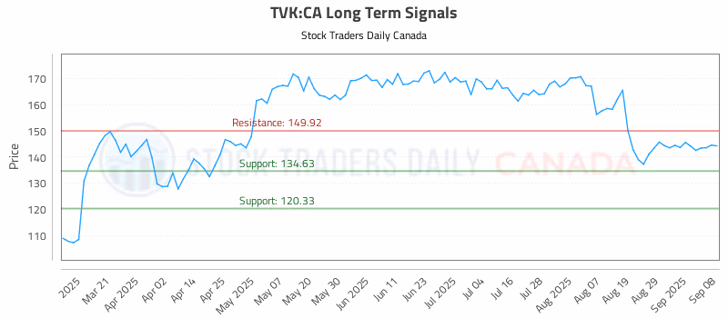Stock Chart for TVK:CA
