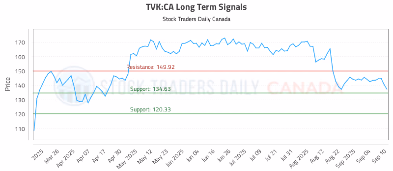 Stock Chart for TVK:CA