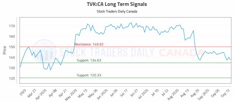 Stock Chart for TVK:CA