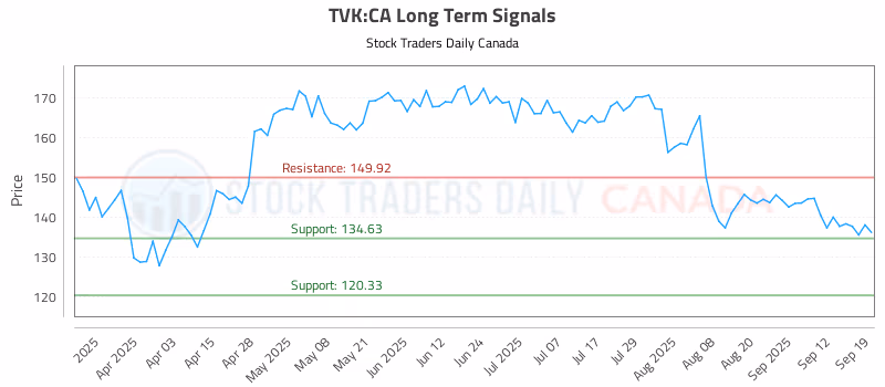 Stock Chart for TVK:CA