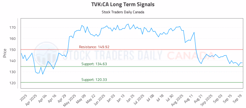 Stock Chart for TVK:CA