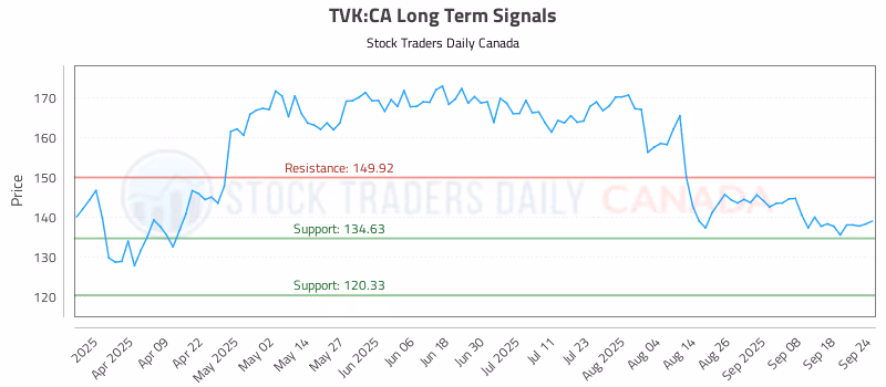 Stock Chart for TVK:CA