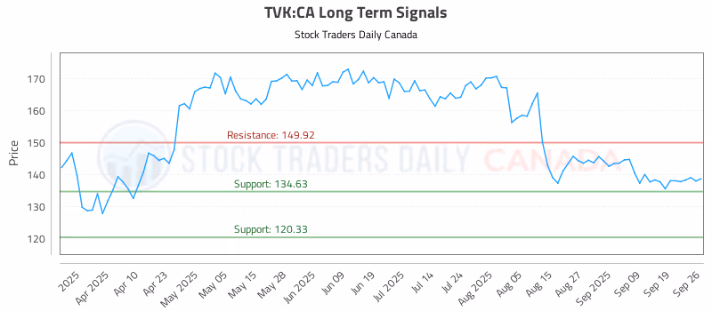 Stock Chart for TVK:CA