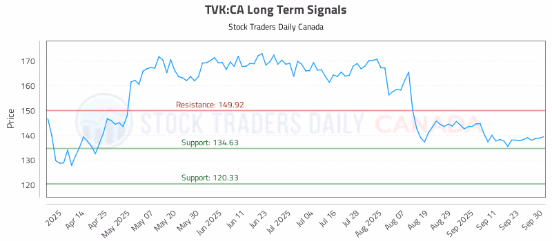 Stock Chart for TVK:CA