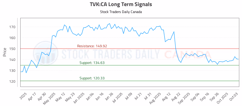 Stock Chart for TVK:CA