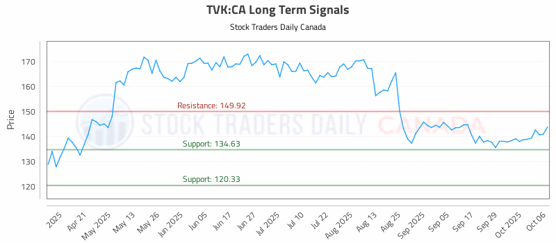 Stock Chart for TVK:CA