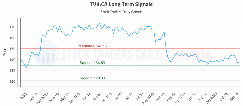 Stock Chart for TVK:CA