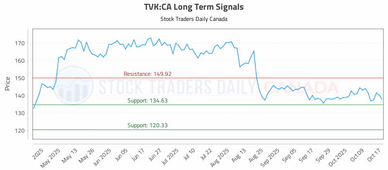 Stock Chart for TVK:CA