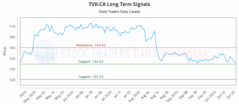 Stock Chart for TVK:CA