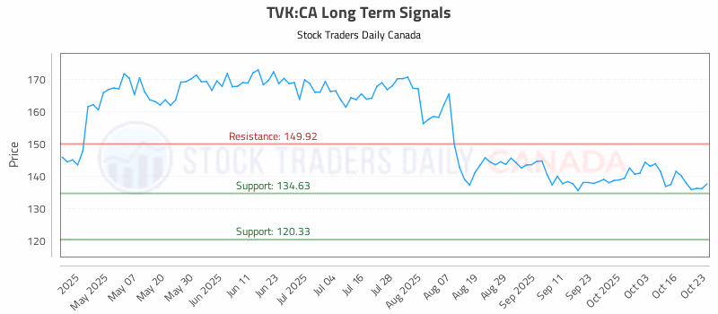 Stock Chart for TVK:CA