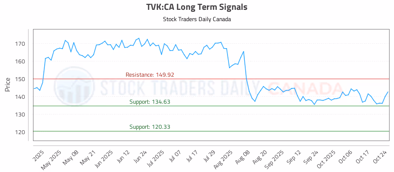 Stock Chart for TVK:CA