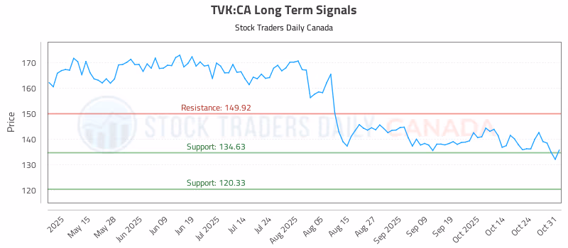 Stock Chart for TVK:CA